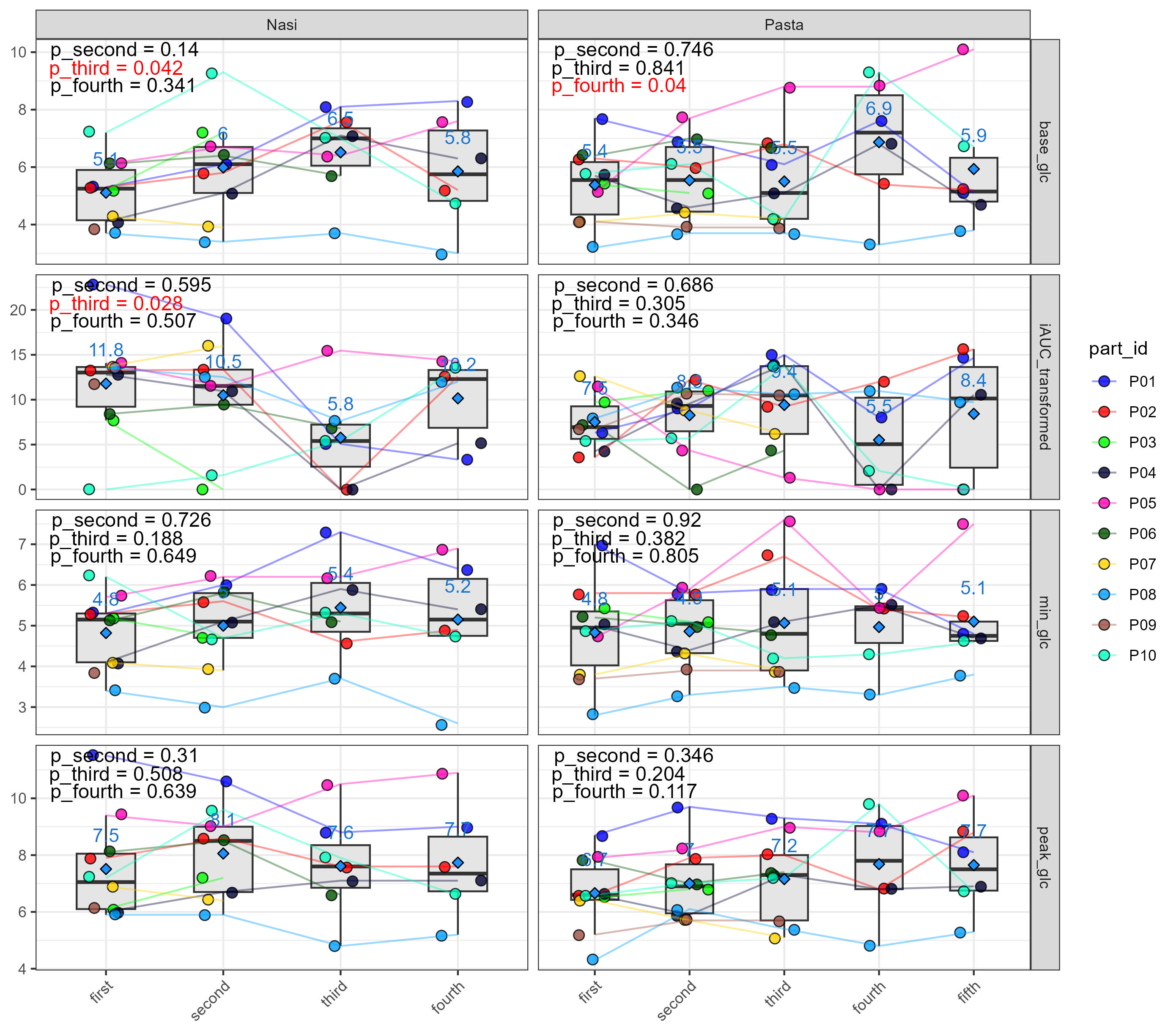 CGM analysis and visualisation