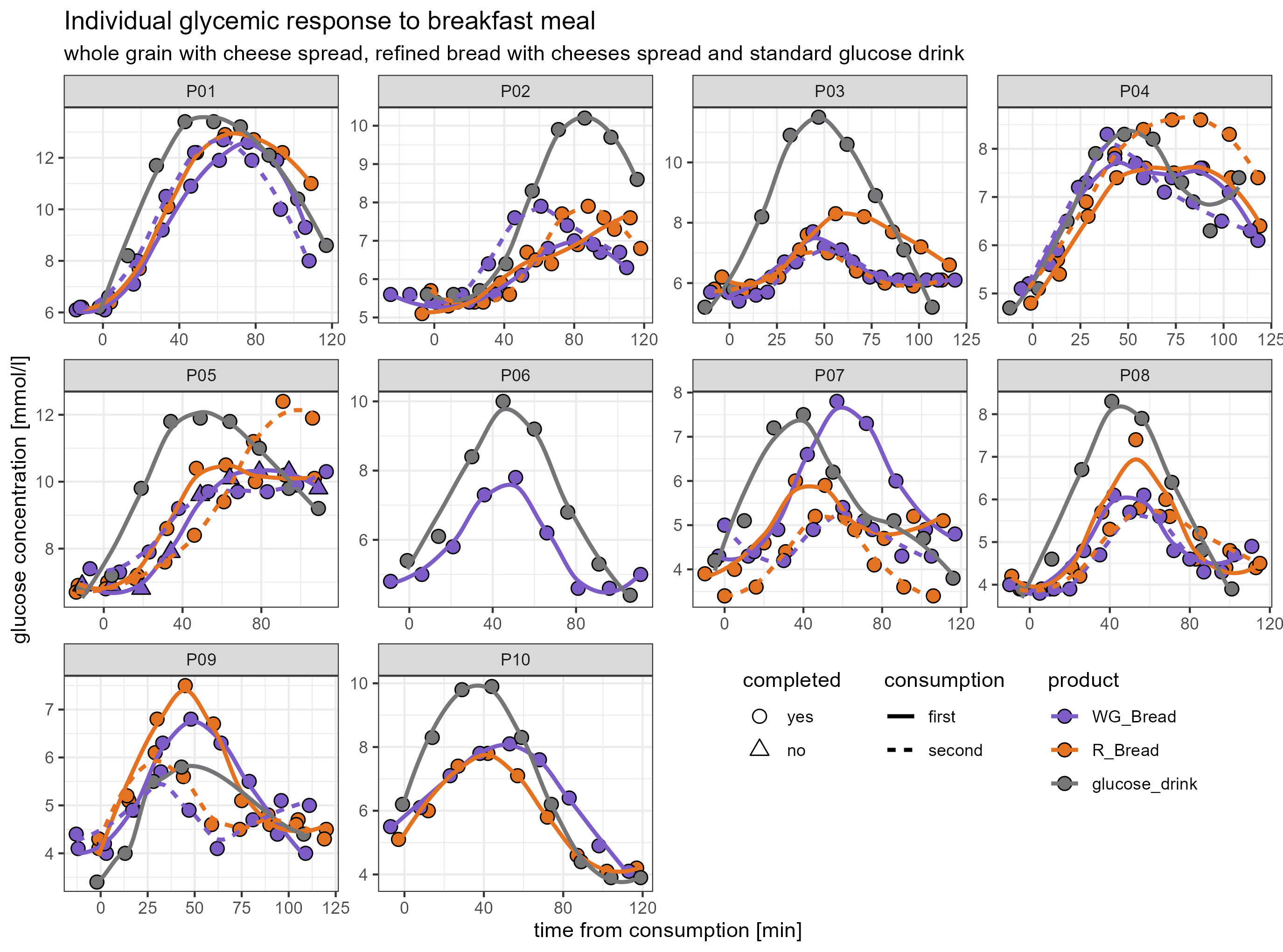 CGM analysis and visualisation