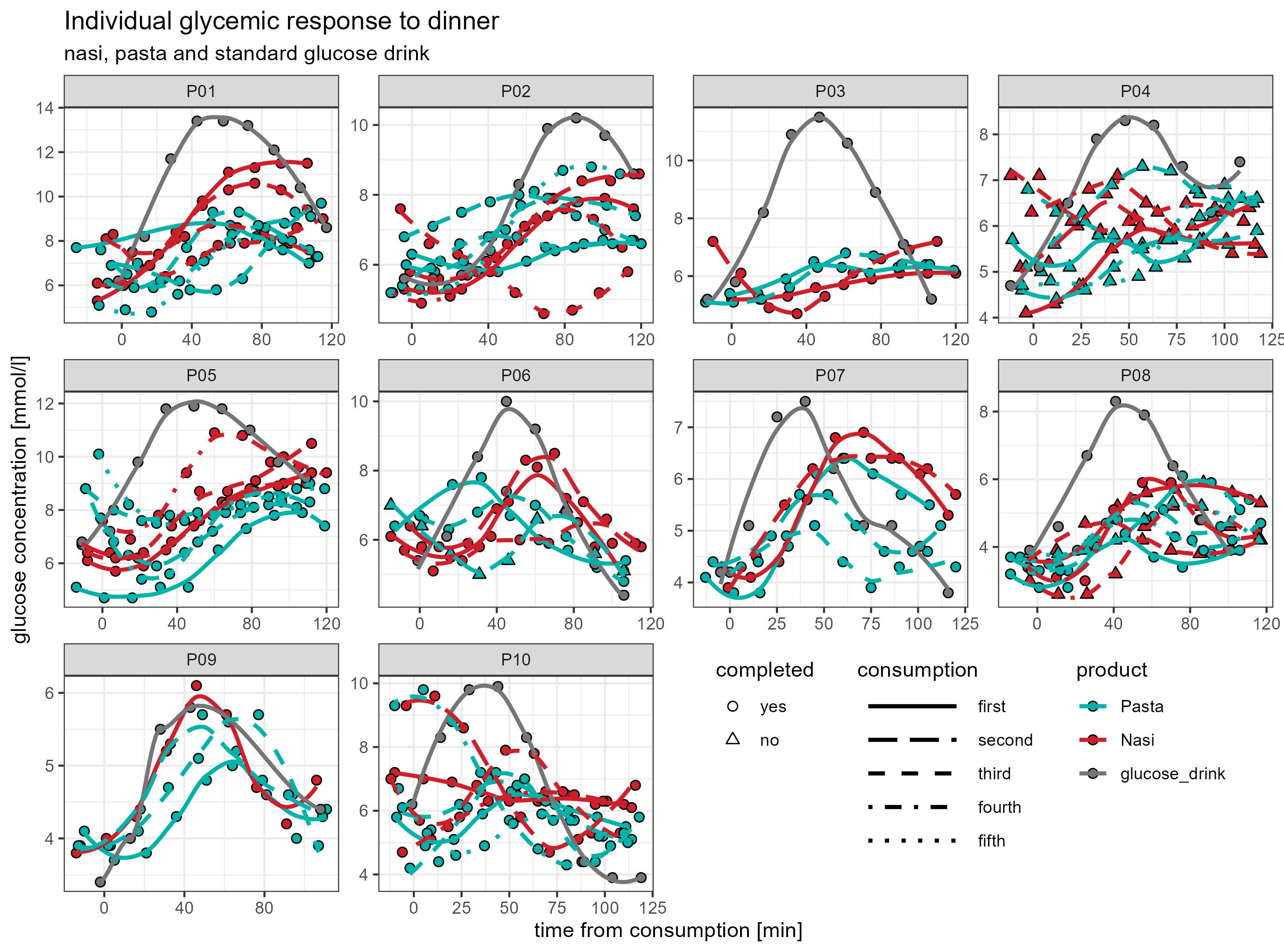 CGM analysis and visualisation