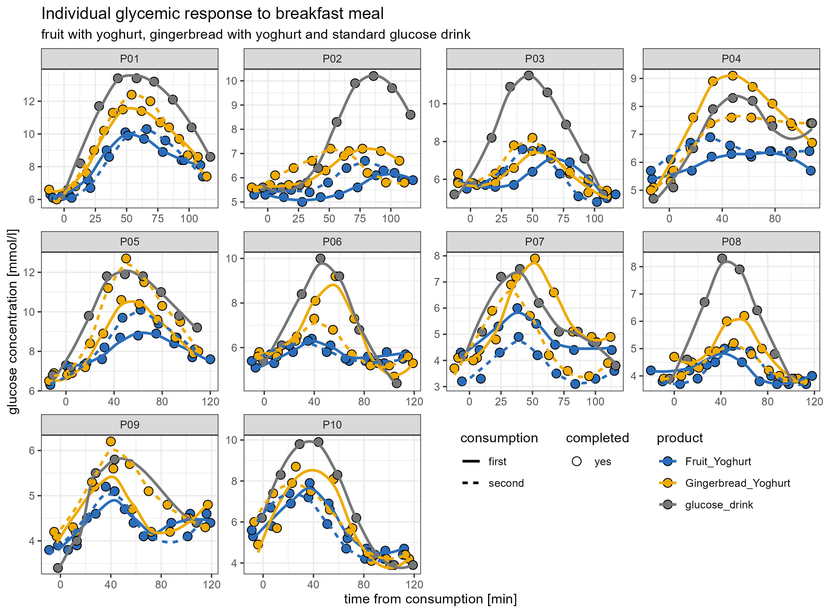 CGM analysis and visualisation