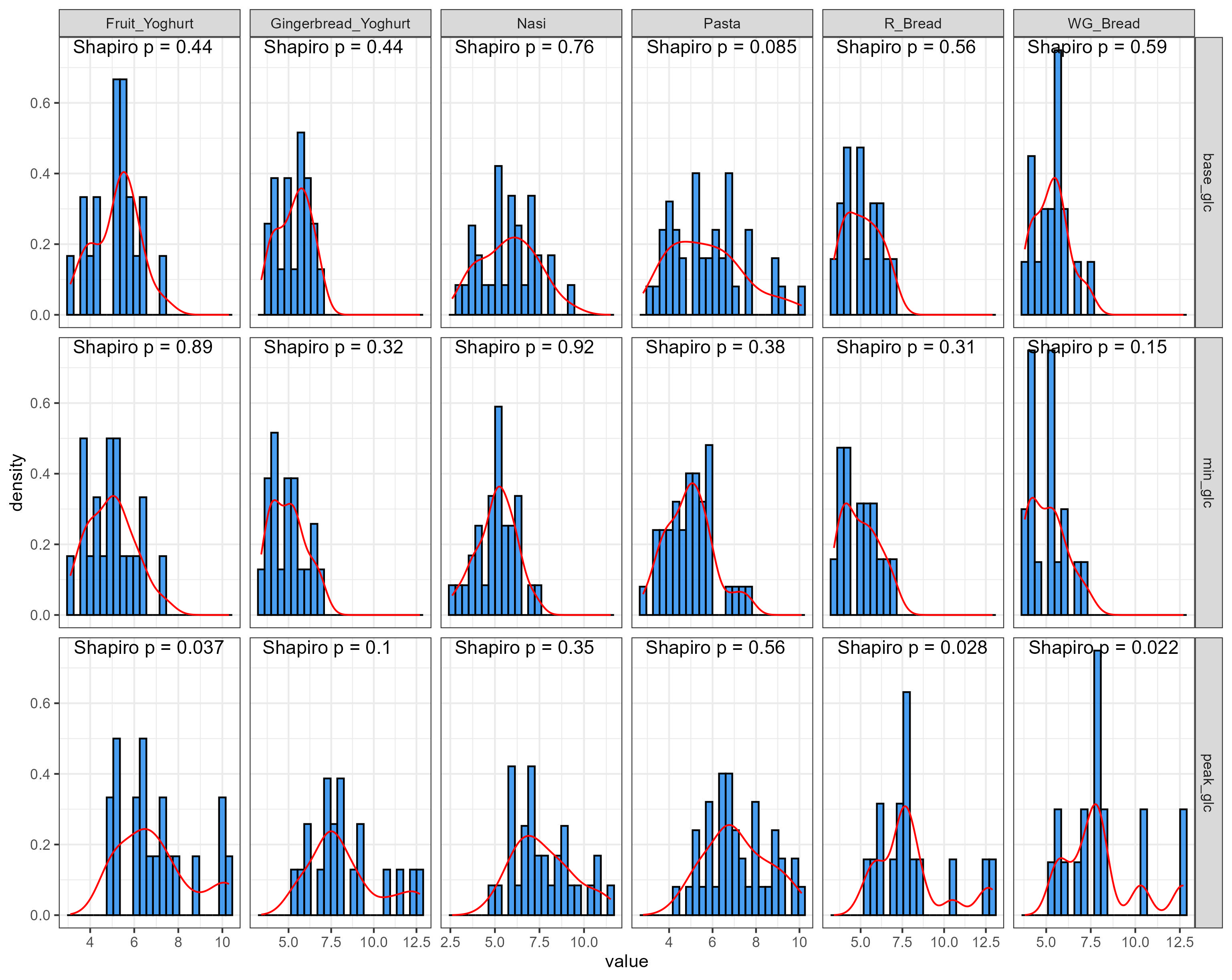 CGM analysis and visualisation