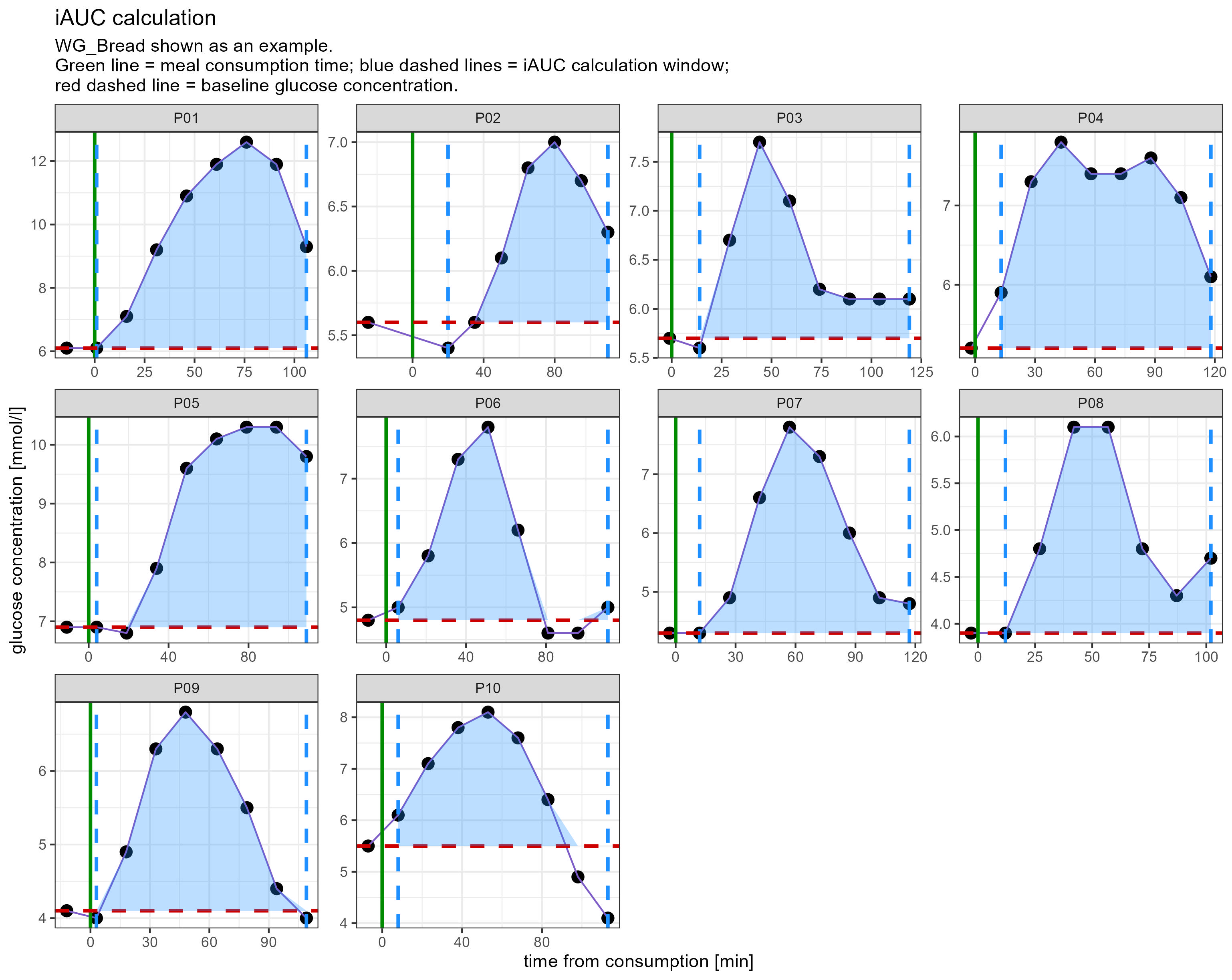 CGM analysis and visualisation
