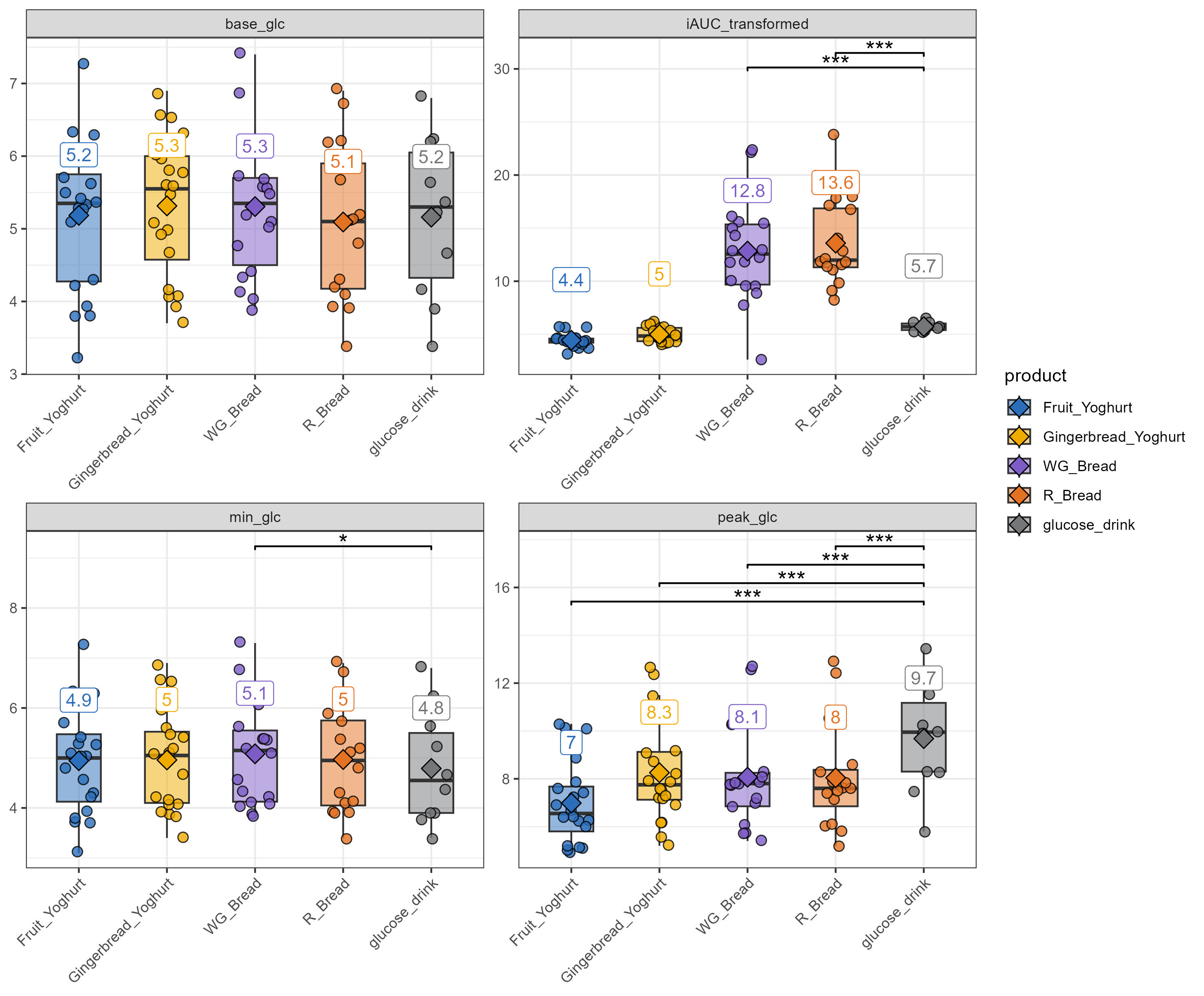 CGM analysis and visualisation