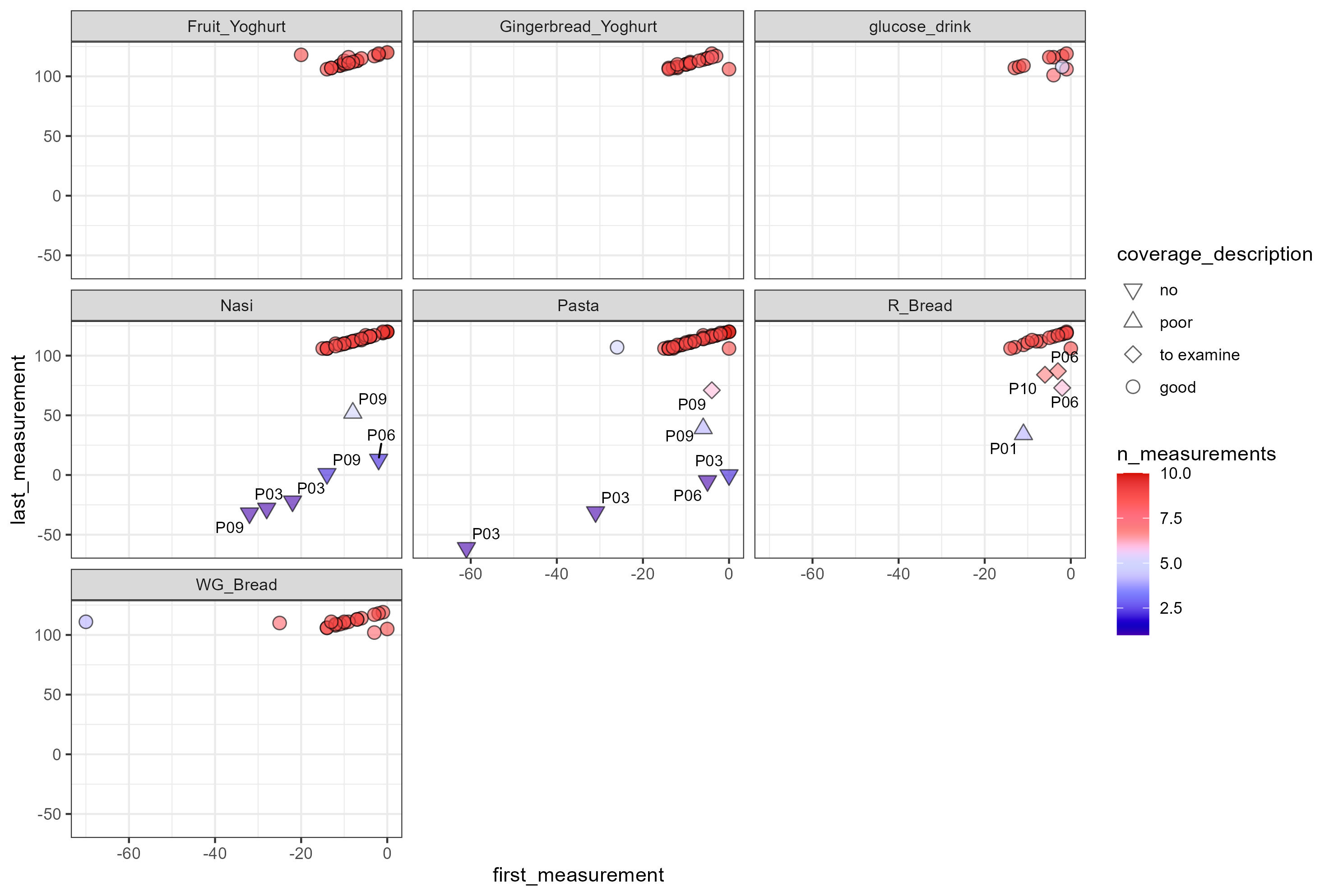 CGM analysis and visualisation