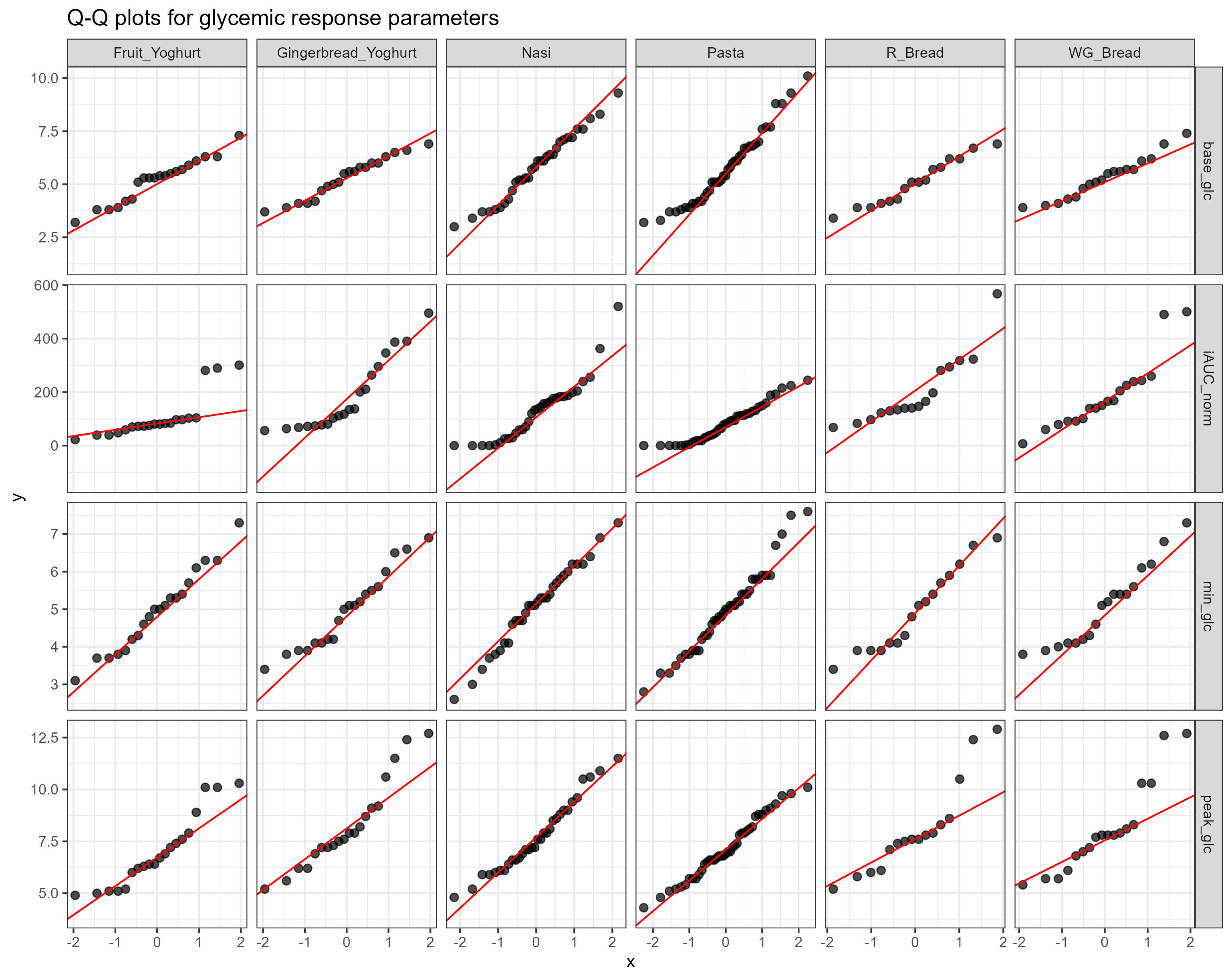 CGM analysis and visualisation