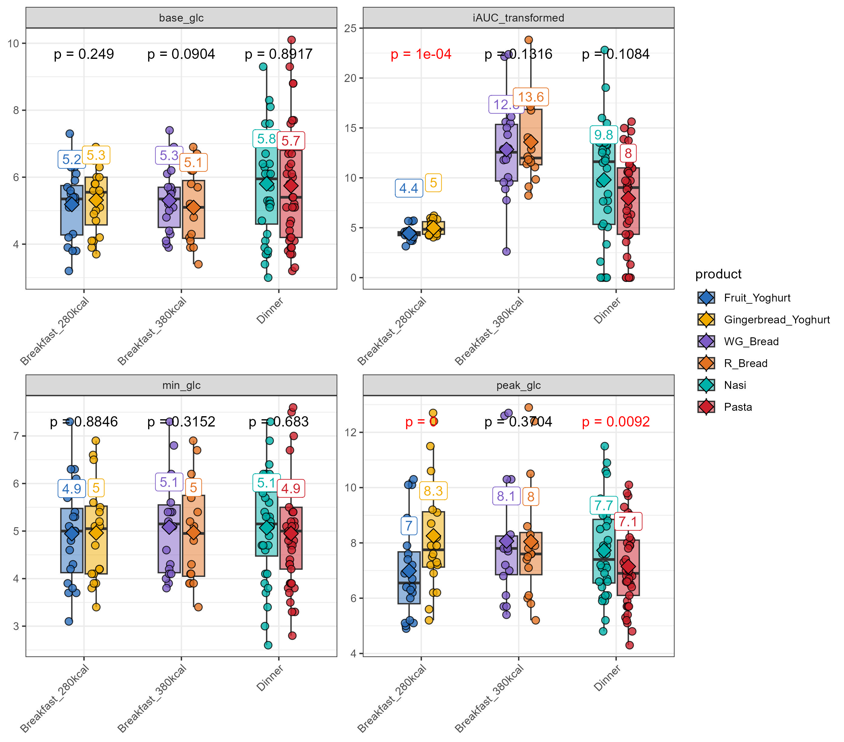 CGM analysis and visualisation