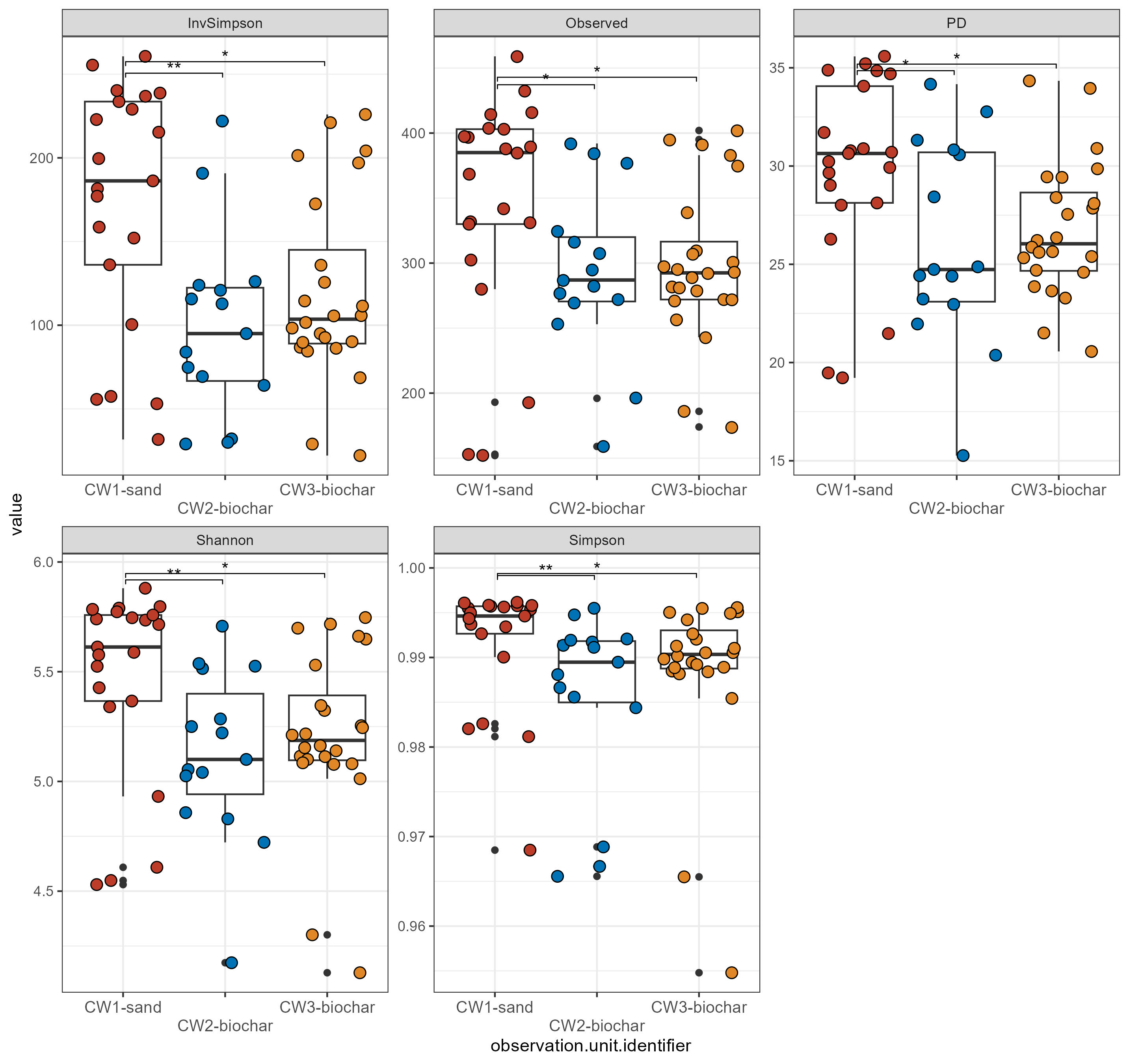 Microbiome analysis and visualisation