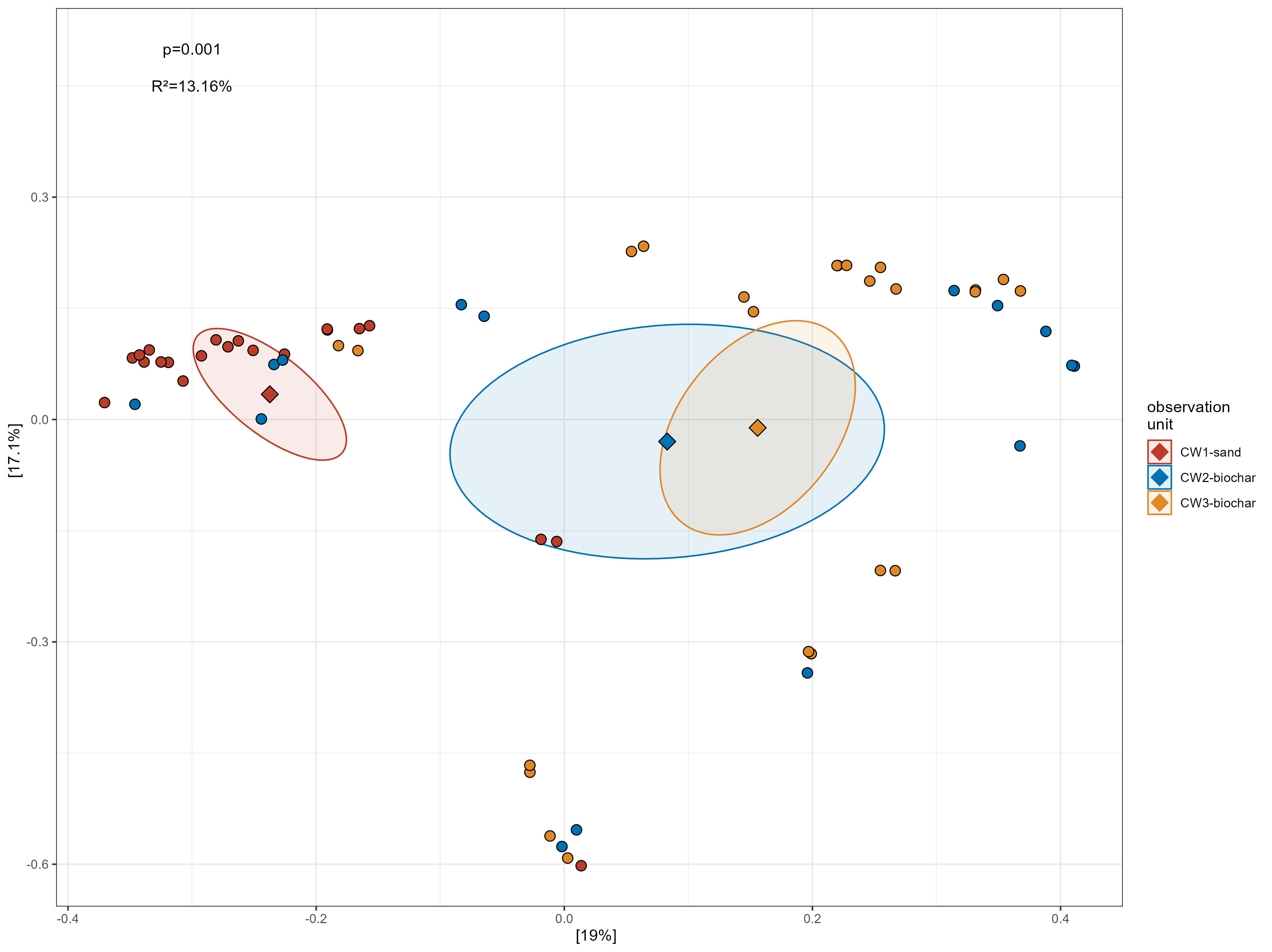 Microbiome analysis and visualisation
