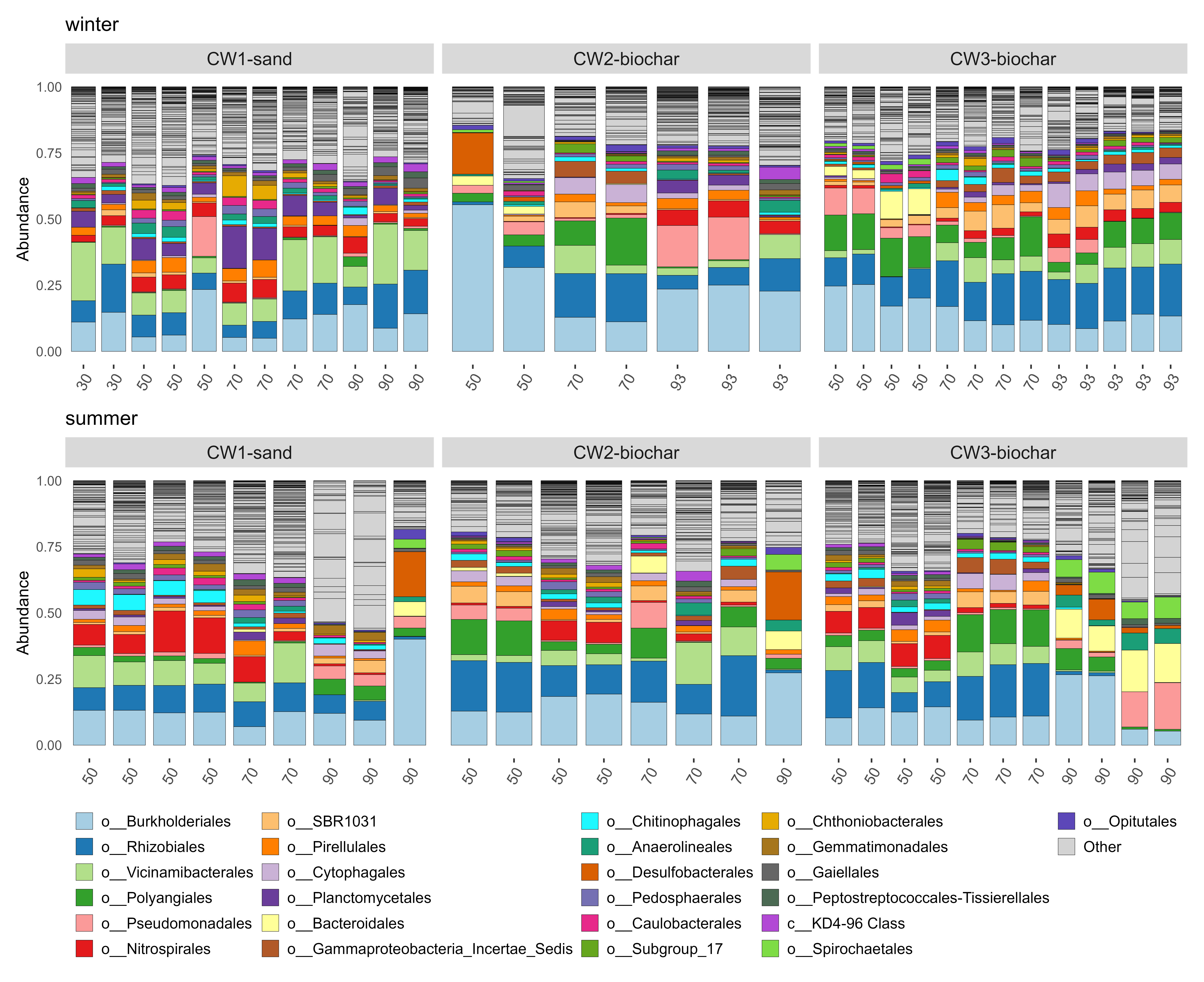 Microbiome analysis and visualisation