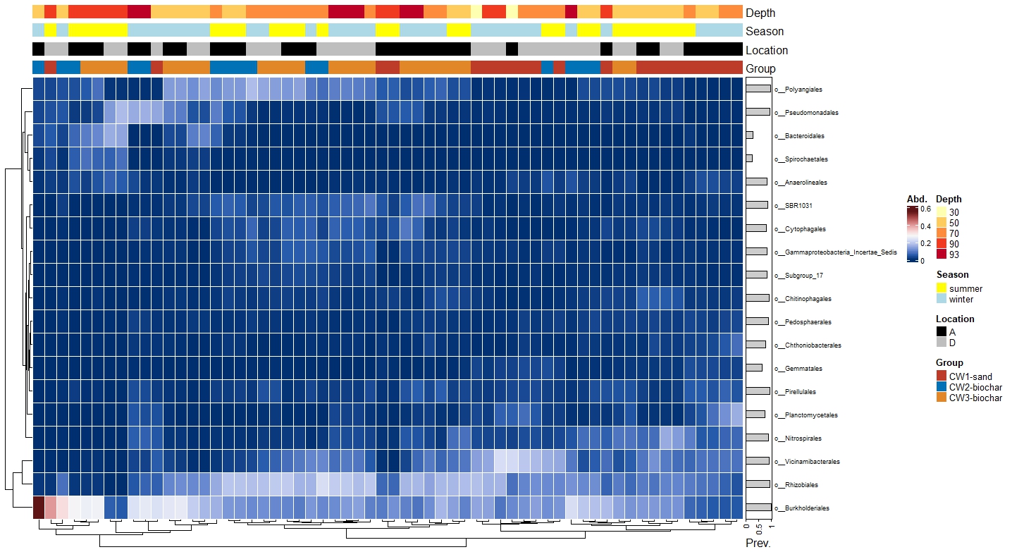 Microbiome analysis and visualisation