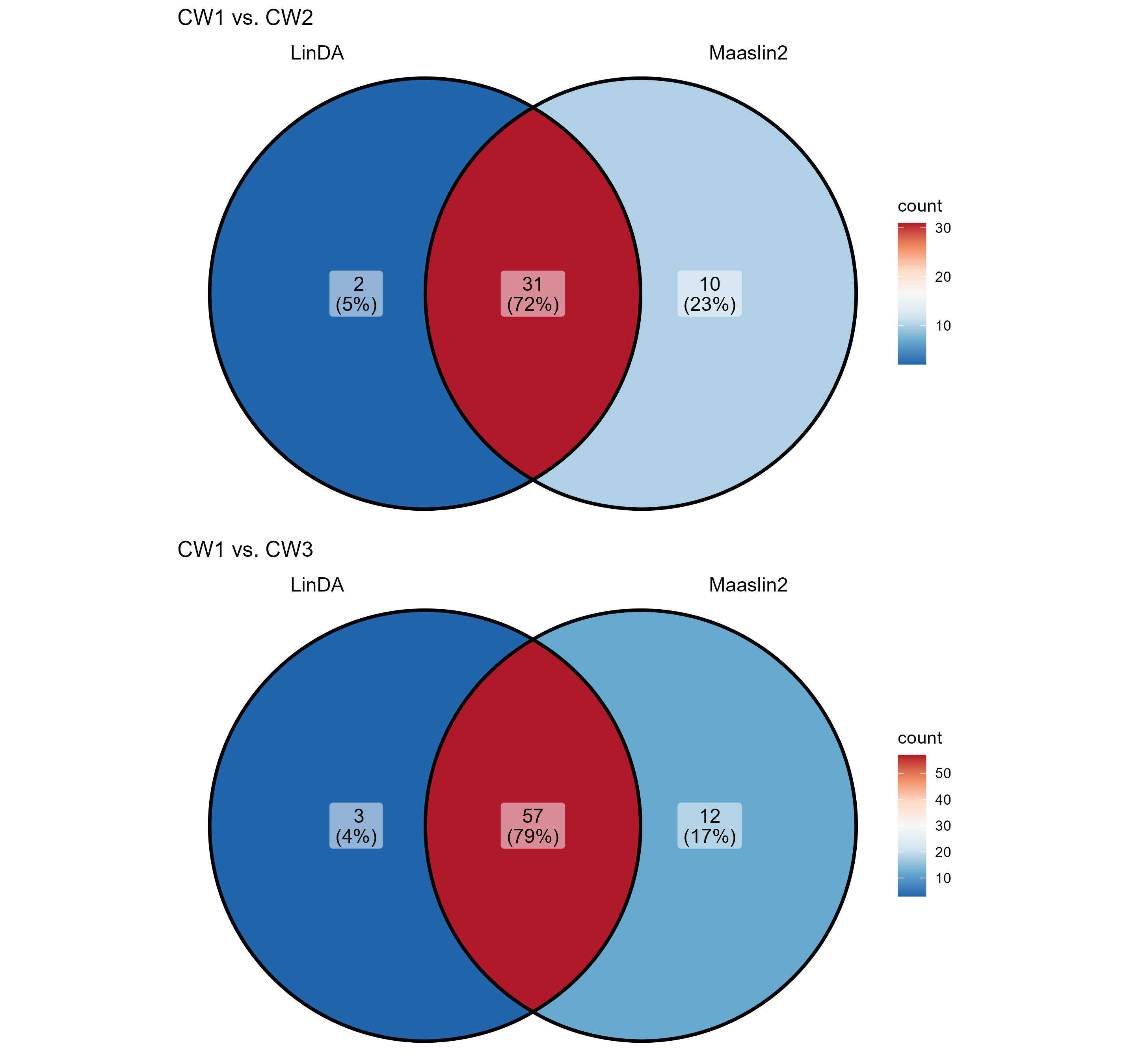 Microbiome analysis and visualisation