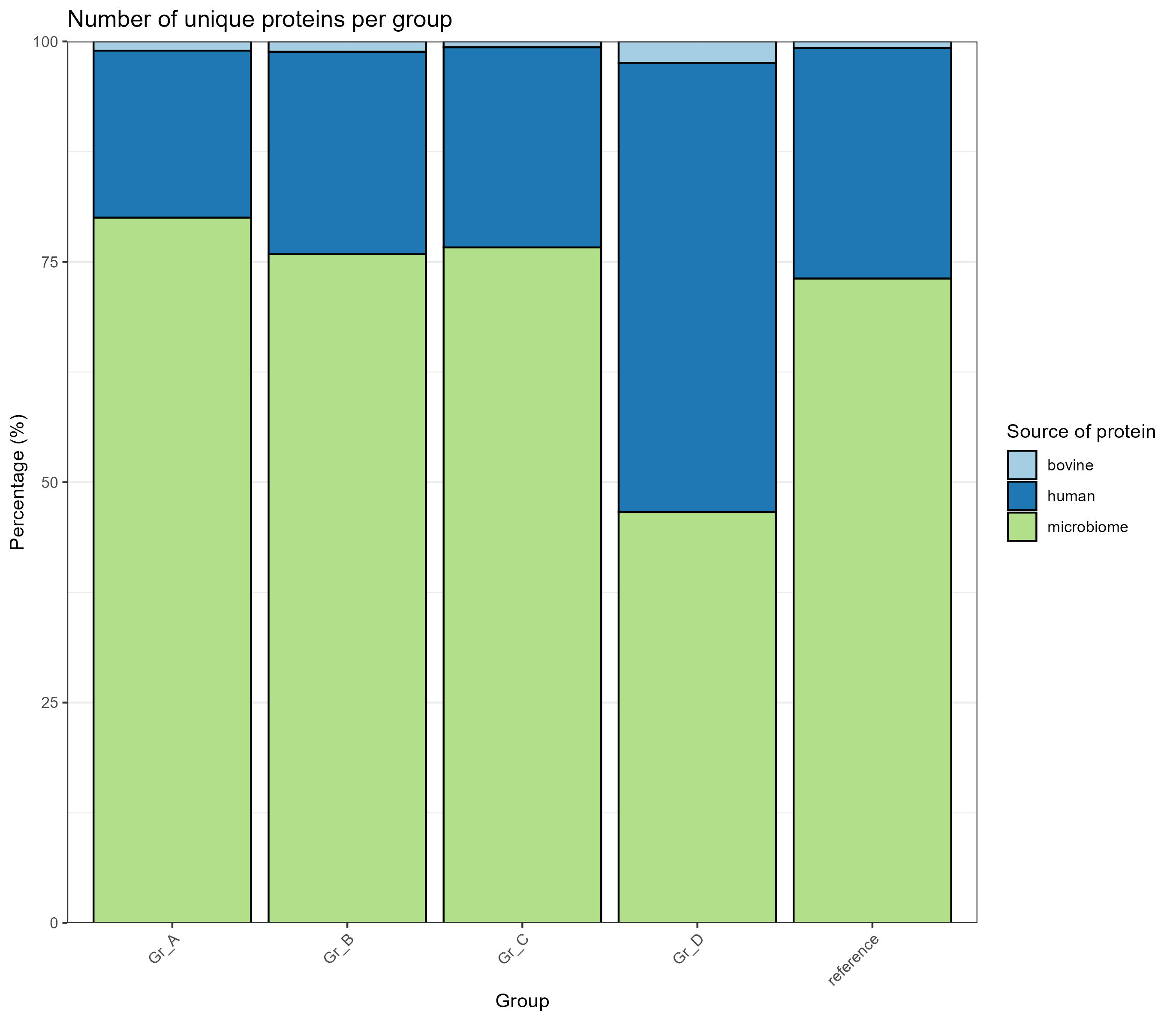 Proteomics visualisation