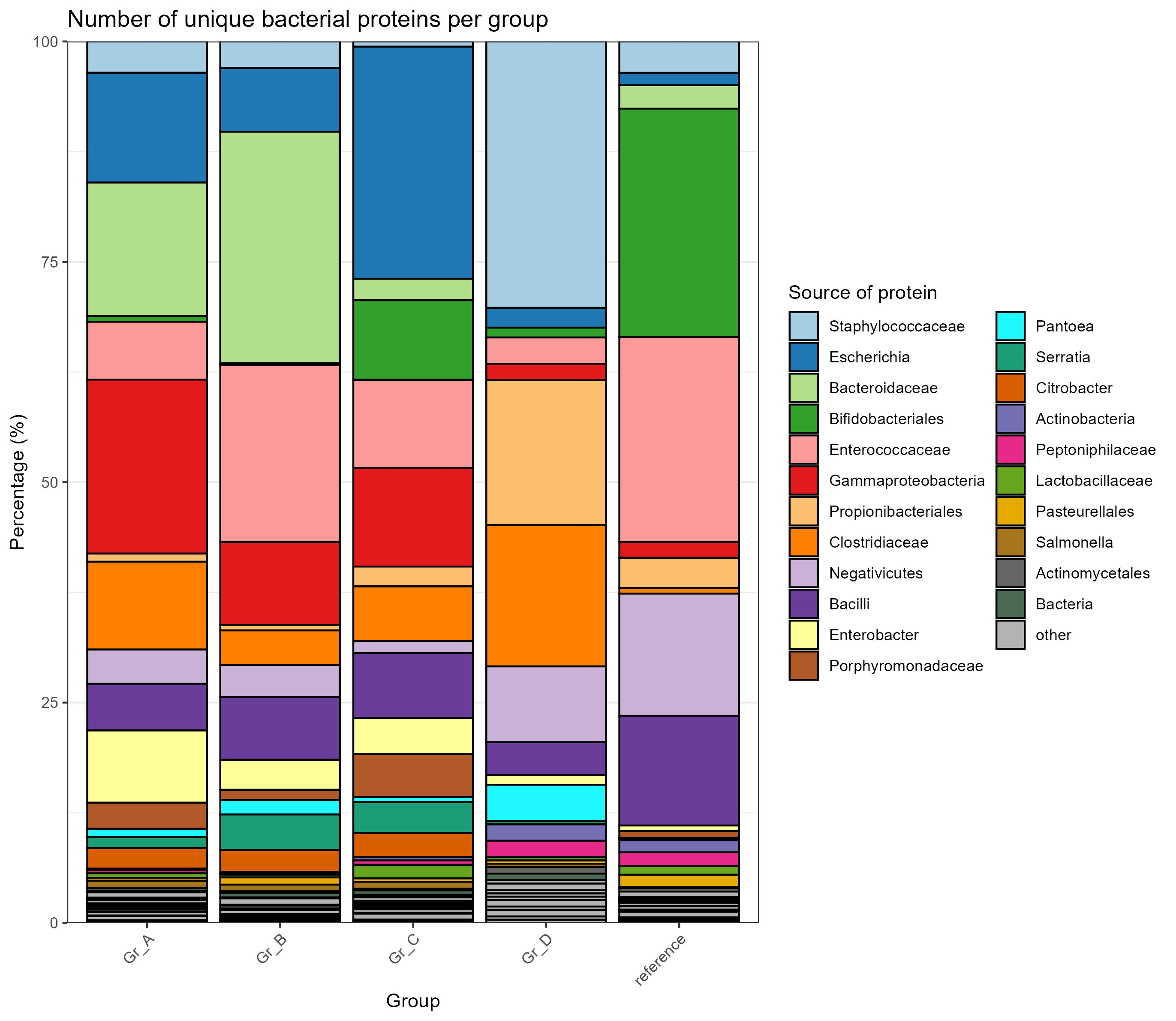 Proteomics visualisation