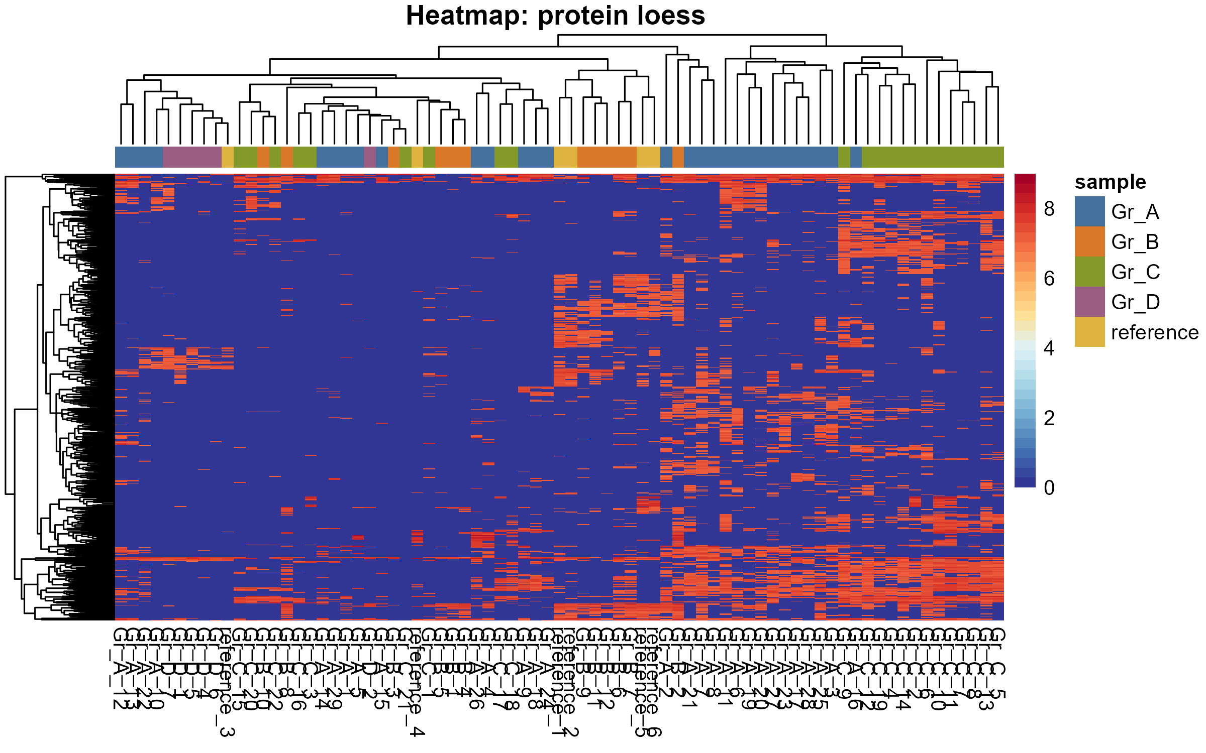 Proteomics visualisation