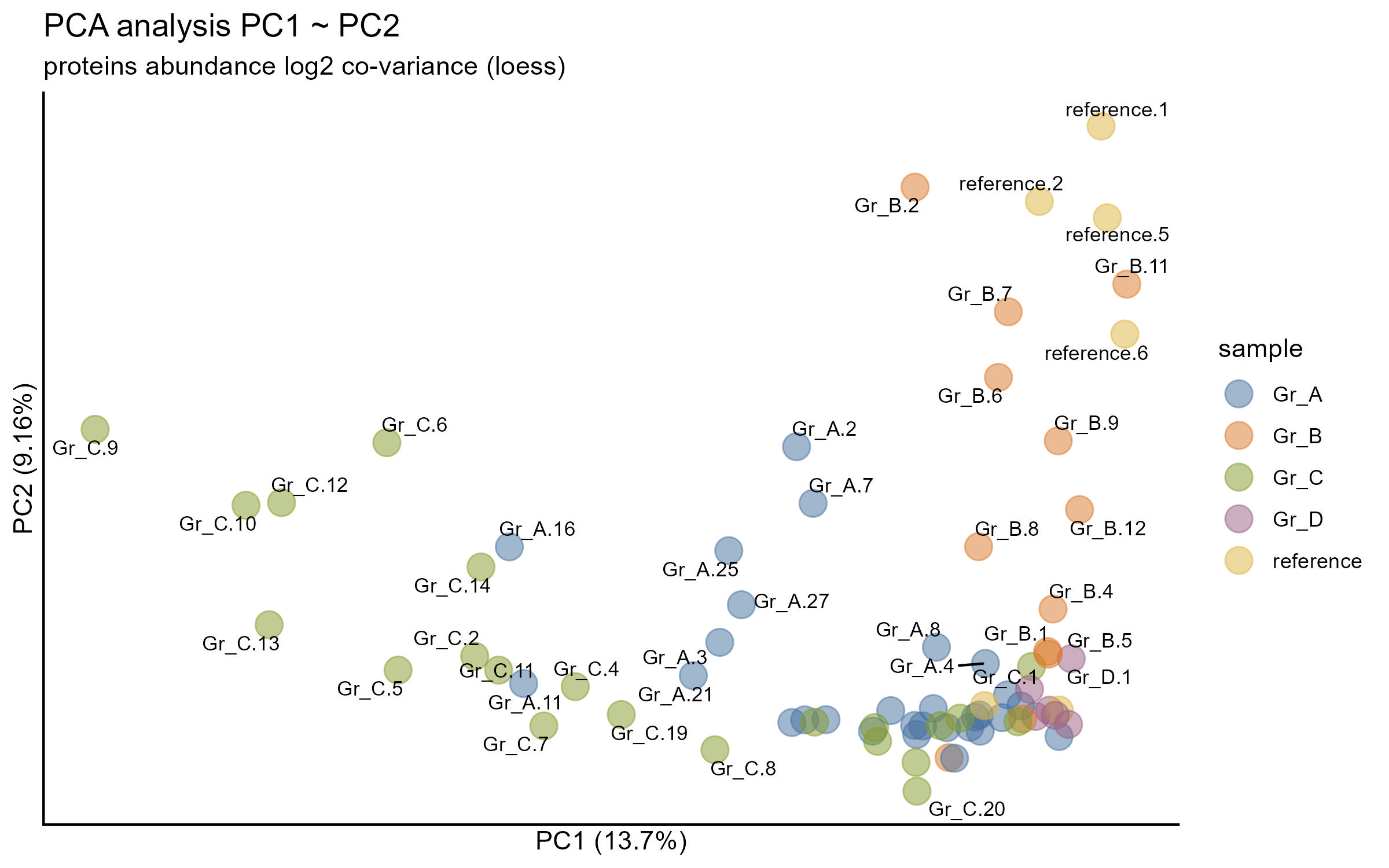 Proteomics visualisation