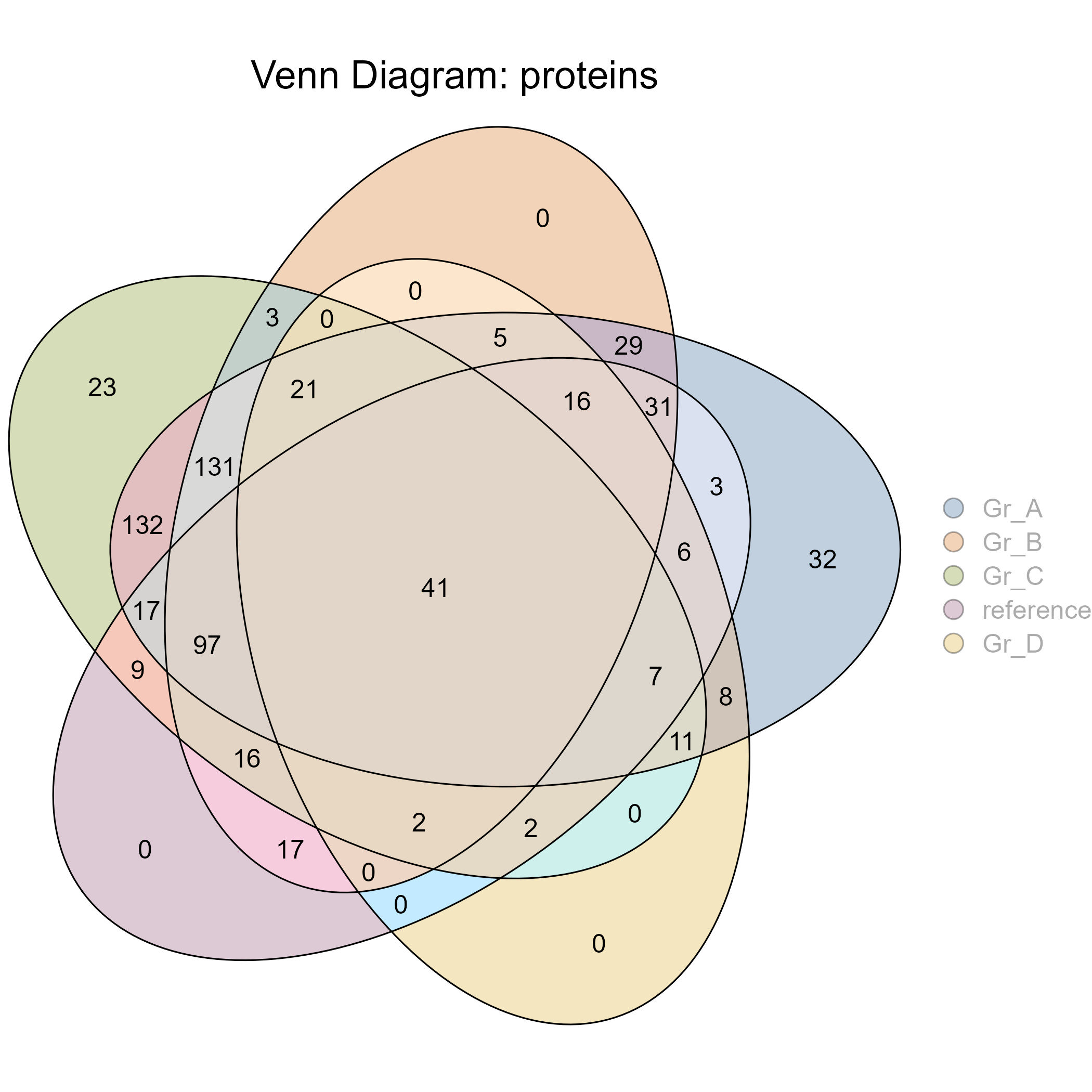 Proteomics visualisation