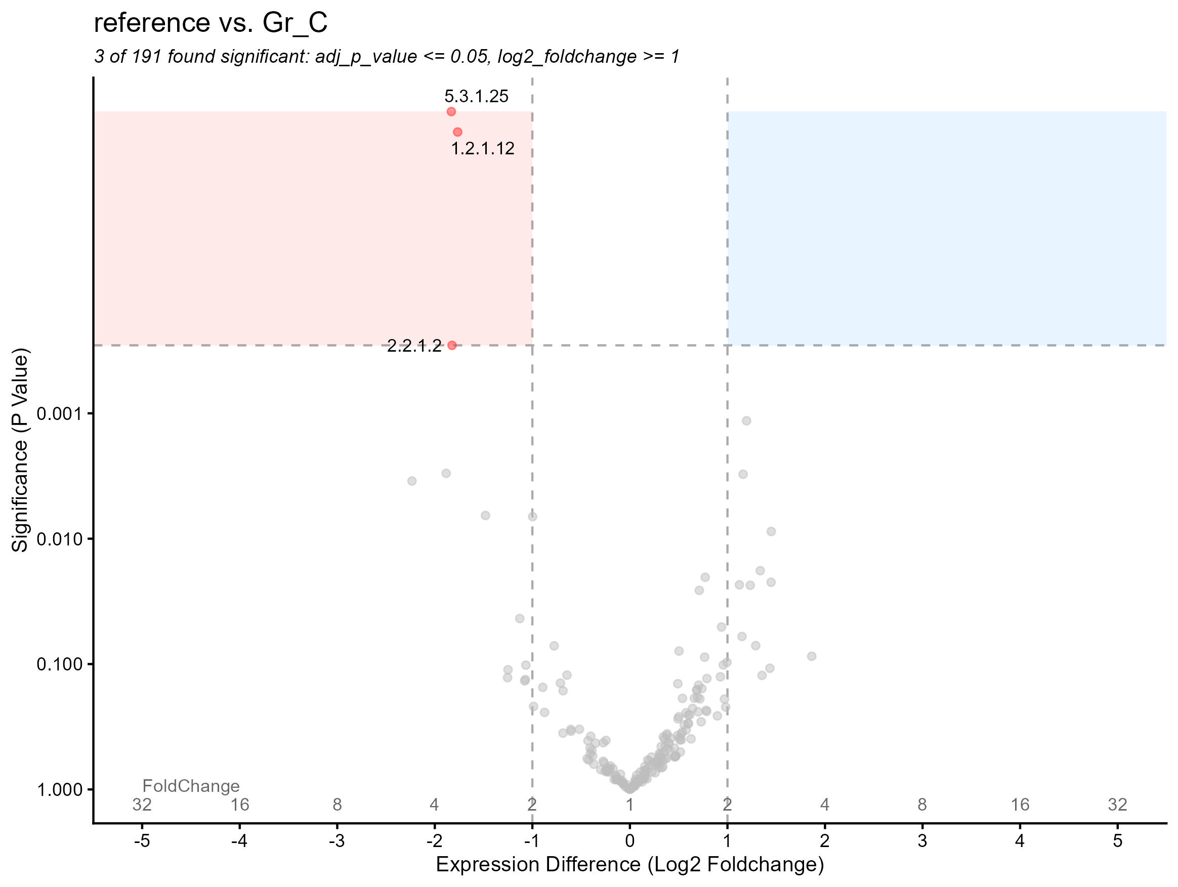 Proteomics visualisation