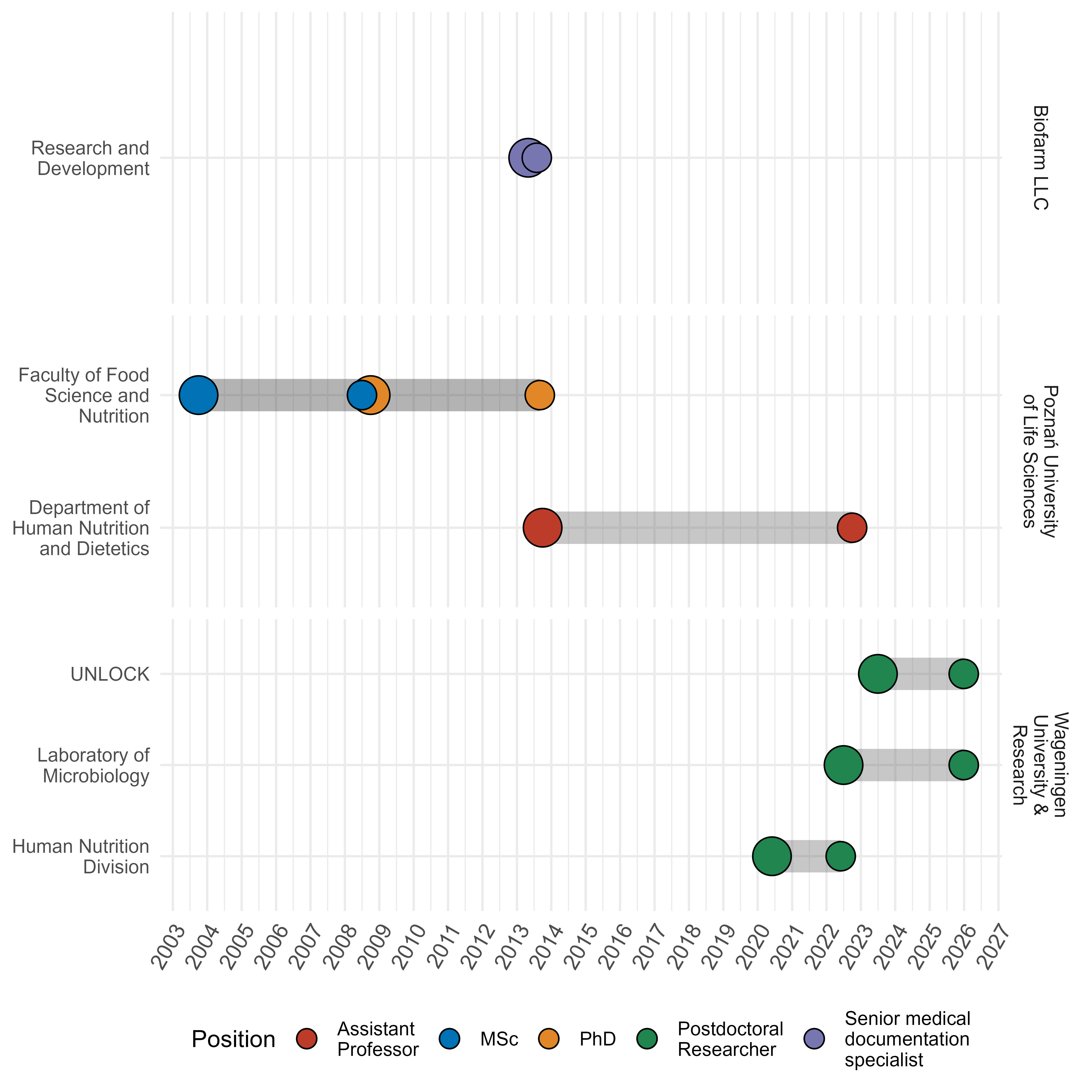 CGM analysis and visualisation