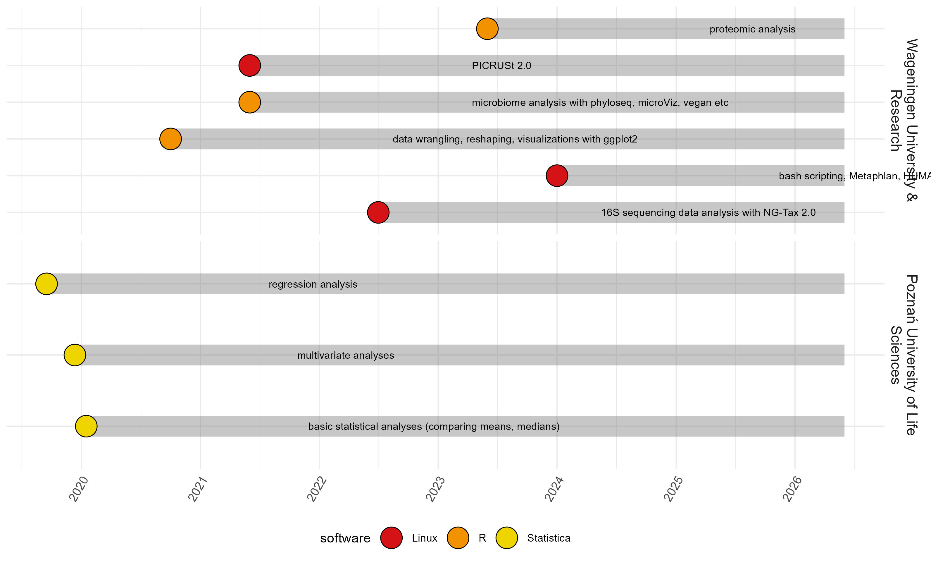 CGM analysis and visualisation